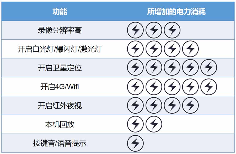 执法仪电池常见故障及原因